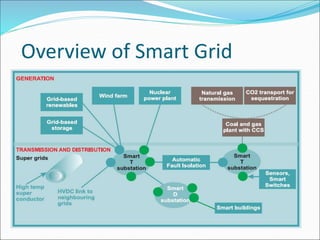 Overview of Smart Grid
 