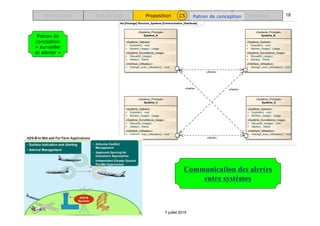 Thèse de Jean-René Ruault 7 juillet 2015
Introduction Etat de l’art Proposition Application Conclusion 18C5
ibd [Package] Structure_Système [Communication_Distribuée]
«Système_Principal»
Système_A
«Système_Opérant»
+ Exploiter() :void
+ Montrer_Usage() :Usage
«Système_Surveillance_Usage»
+ Recueillir_Usage()
+ Alerter() :Alerte
«Interface_Utilisateur»
+ Interagir_avec_Utilisateur() :void
«Système_Principal»
Système_B
«Système_Opérant»
+ Exploiter() :void
+ Montrer_Usage() :Usage
«Système_Surveillance_Usage»
+ Recueillir_Usage()
+ Alerter() :Alerte
«Interface_Utilisateur»
+ Interagir_avec_Utilisateur() :void
«Système_Principal»
Système_C
«Système_Opérant»
+ Exploiter() :void
+ Montrer_Usage() :Usage
«Système_Surveillance_Usage»
+ Recueillir_Usage()
+ Alerter() :Alerte
«Interface_Utilisateur»
+ Interagir_avec_Utilisateur() :void
«Système_Principal»
Système_D
«Système_Opérant»
+ Exploiter() :void
+ Montrer_Usage() :Usage
«Système_Surveillance_Usage»
+ Recueillir_Usage() :void
+ Alerter() :Alerte
«Interface_Utilisateur»
+ Interagir_avec_Utilisateur() :void
«Alerte»
«Alerte»
«Alerte»
«Alerte»
Patron de
conception
« surveiller
et alerter »
Communication des alertes
entre systèmes
Patron de conception
 