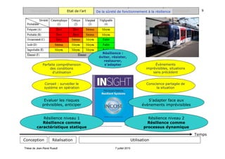 Thèse de Jean-René Ruault 7 juillet 2015
Introduction Etat de l’art Proposition Application Conclusion 9
Evaluer les risques
prévisibles, anticiper
S’adapter face aux
évènements imprévisibles
Conception Réalisation Utilisation
Temps
De la sûreté de fonctionnement à la résilience
Parfaite compréhension
des conditions
d’utilisation
Évènements
imprévisibles, situations
sans précédent
Conscience partagée de
la situation
Résilience :
éviter, résister,
restaurer,
s’adapter
Conseil : surveiller le
système en opération
Résilience niveau 1
Résilience comme
caractéristique statique
Résilience niveau 2
Résilience comme
processus dynamique
 