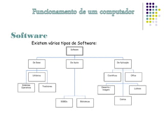 Software
Existem vários tipos de Software:
 