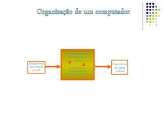 Dispositivos
de entrada
(Input)
Memória ou
dispositivos de
armazenamento
Unidade Central de
Processamento
(CPU)
Dispositivos
de saída
(Output)
 