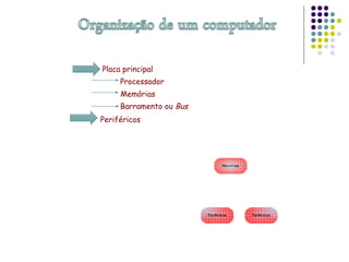 Processador
Barramento ou Bus
Memórias
Periféricos
Placa principal
 