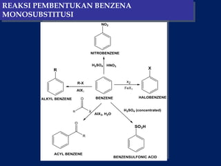 x2
FeX3
BENZENE HALOBENZENE
ALKYL BENZENE
R-X
AlX3
HNO3
H2SO4
NO2
NITROBENZENE
R X
H2SO4 (concentrated)
SO3H
BENZENSULFONIC ACID
R X
O
AlX3, H2O
R
O
ACYL BENZENE
REAKSI PEMBENTUKAN BENZENA
MONOSUBSTITUSI
 