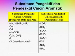 Substituen Pengaktif dan
Pendeaktif Cincin Aromatik
Substituen Pengaktif
Cincin Aromatik
(Pengarah Orto dan Para)
Substituen Pendeaktif-
Cincin Aromatik
(Pengarah Meta)
-NH2, -NHR-,-NR2
-OH
-OR
-NHCOR
-C6H5 (aril)
-R
- X (mendeaktivasi)
-COR
-CO2R
-SO3H
-CHO
-CO2H
-CN
-NO2
-NR3
+
 