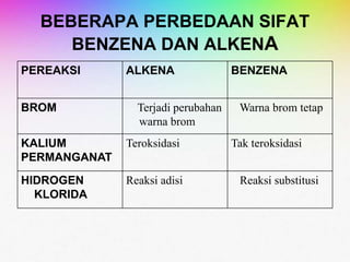 BEBERAPA PERBEDAAN SIFAT
BENZENA DAN ALKENA
PEREAKSI ALKENA BENZENA
BROM Terjadi perubahan
warna brom
Warna brom tetap
KALIUM
PERMANGANAT
Teroksidasi Tak teroksidasi
HIDROGEN
KLORIDA
Reaksi adisi Reaksi substitusi
 