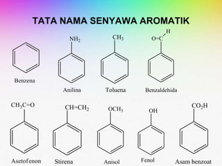 TATA NAMA SENYAWA AROMATIK
CH3
Toluena
CH=CH2
Stirena
OH
Fenol
NH2
Anilina
OCH3
Anisol
CO2H
Asam benzoat
O=C
Benzaldehida
H
 