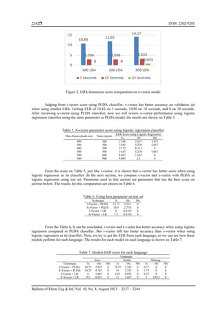  ISSN: 2302-9285
Bulletin of Electr Eng & Inf, Vol. 10, No. 4, August 2021 : 2237 – 2244
2242
Figure 2. LDA dimension score comparation on x-vector model
Judging from i-vector score using PLDA classifier, x-vector has better accuracy on validation set
when using smaller LDA. Getting EER of 10.83 on 3 seconds, 3.056 on 10 seconds, and 0 on 30 seconds.
After reviewing x-vector using PLDA classifier, now we will review x-vector performance using logistic
regression classifier using the same parameter as PLDA model, the results are shown on Table 5.
Table 5. X-vector parameter score using logistic regression classifier
Max-frame-chunk-size Num-repeats
EER Score using Logistic Regression
3s 10s 30s
400 300 15.08 5.833 3.333
500 300 14.83 5.278 1.667
600 300 15.75 8.333 5
500 300 14.67 5.278 1.667
500 600 8.667 1.667 0
500 900 9.083 2.5 0
From the score on Table 5, just like i-vector, it is shown that x-vector has better score when using
logistic regression as its classifier. In the next section, we compare i-vector and x-vector with PLDA or
logistic regression using test set. Parameter used in this section are parameter that has the best score on
section before. The results for this comparation are shown on Table 6.
Table 6. Using best parameter on test set
Technique 3s 10s 30s
I-Vector + PLDA 13.17 3.333 0
X-Vector + PLDA 10.5 2.778 0
I-Vector + LR 6 0.8333 0
X-Vector + LR 7.5 0.8333 0
From the Table 6, It can be concluded, i-vector and x-vector has better accuracy when using logistic
regression compared to PLDA classifier. But i-vector still has better accuracy than x-vector when using
logistic regression as its classifier. Next, we try to get the EER from each language, so we can see how these
models perform for each language. The results for each model on each language is shown on Table 7.
Table 7. Models EER score for each language
Language
Jawa Sunda Minang
Technique 3s 10s 30s 3s 10s 30s 3s 10s 30s
I-Vector + PLDA 18.75 5.833 0 19.75 3.333 0 0.75 0 0
X-Vector + PLDA 14.25 4.167 0 16 3.333 0 1.75 0 0
I-Vector + LR 8 1.667 0 9.25 0.833 0 0.75 0 0
X-Vector + LR 9.5 0.833 0 11 1.667 0 2 0.833 0
 