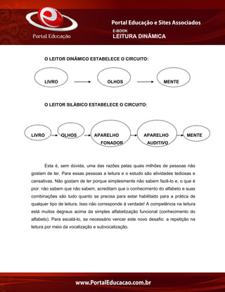 E-BOOK
LEITURA DINÂMICA
O LEITOR DINÂMICO ESTABELECE O CIRCUITO:
LIVRO OLHOS MENTE
O LEITOR SILÁBICO ESTABELECE O CIRCUITO:
LIVRO OLHOS APARELHO APARELHO MENTE
FONADOR AUDITIVO
Esta é, sem dúvida, uma das razões pelas quais milhões de pessoas não
gostam de ler. Para essas pessoas a leitura e o estudo são atividades tediosas e
cansativas. Não gostam de ler porque simplesmente não sabem fazê-lo e, o que é
pior: não sabem que não sabem, acreditam que o conhecimento do alfabeto e suas
combinações são tudo quanto se precisa para estar habilitado para a prática de
qualquer tipo de leitura. Isso não corresponde à verdade! A competência na leitura
está muitos degraus acima da simples alfabetização funcional (conhecimento do
alfabeto). Para escalá-lo, se necessário vencer este novo desafio: a repetição na
leitura por meio da vocalização e subvocalização.
 
