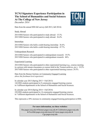TCNJ Signature Experience Participation in
The School of Humanities and Social Sciences
At The College of New Jersey
December 2014
Data from the annual HSS fall survey (fall 2013, fall 2014):
Study Abroad
2014 HSS Seniors who participated in study abroad: 15.3%
2015 HSS Seniors who participated in study abroad: 36.4%
Internships
2014 HSS Seniors who held a credit-bearing internship: 36.4%
2015 HSS Seniors who held a credit-bearing internship: 47.7%
Undergraduate Research
2014 HSS Seniors who participated in undergraduate research: 19.5%
2015 HSS Seniors who participated in undergraduate research: 46%
Experiential Learning
2014 HSS Seniors who participated in other experiential learning (e.g., courses meeting
in a prison with inmate-classmates or courses held in the Trenton archives, etc.): 19.5%
2015 HSS Seniors who participated in other experiential learning courses: 29.5%
Data from the Bonner Institute on Community Engaged Learning
above the freshman level experience:
In calendar year 2013 (Spring 2013 + Fall 2013)
144 HSS students participated in 9 community-engaged learning courses
in 5 different departments in the School of Humanities and Social Sciences.
In calendar year 2014 (Spring 2014 + Fall 2014)
228 HSS students participated in 14 community-engaged learning courses
in 7 different departments in the School of Humanities and Social Sciences.
This represents a 58% increase in community-engaged learning participation in HSS.
	
  
	
  
For more information, see these websites:
Hss.pages.tcnj.edu ● Bonner.pages.tcnj.edu ● Celebration.pages.tcnj.edu
● Fscollab.pages.tcnj.edu/muse ● Career.pages.tcnj.edu ●
Cge.pages.tcnj.edu
 