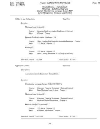Date: 4/26/2015 Project: GLENDENNING MORTGAGE Page: 14
Time: 3:17:15 PM
Detailed Listing -- Alphabetically
All Entries -- Data Flow Diagrams
Branch: Glendenning Mortgage System TOP
Current Diagram is: Mortgage Loan System
___________________________________________________________________________________________
Affidavits and Declarations Data Flow
Location:
Mortgage Loan System ( 0 )
Source: Generate Truth-in-Lending Disclosure ( Process )
Dest: Closing ( Process )
Generate Truth-in-Lending Disclosure( 3 )
Source: Share Lending Disclosure documents to Docusign ( Process )
Dest: *** Not on Diagram ***
Closing ( 7 )
Source: *** Not on Diagram ***
Dest: Share Closing documents to Docusign ( Process )
Date Last Altered: 3/2/2015 Date Created: 3/2/2015
--------------------------------------------------------------------------------------------------------------------------------
Application Criteria Data Flow
Description:
Accountants report of customers financial info.
Location:
Glendenning Mortgage System TOP ( CONTEXT )
Source: Company Financial Acountant ( External Entity )
Dest: Easy Mortgage Loan System ( Process )
Mortgage Loan System ( 0 )
Source: Company Financial Acountant ( External Entity )
Dest: Generate Needed Documents ( Process )
Generate Needed Documents( 5 )
Source: *** Not on Diagram ***
Dest: Customer Recuitment ( Process )
Date Last Altered: 4/17/2015 Date Created: 3/2/2015
--------------------------------------------------------------------------------------------------------------------------------
105
 