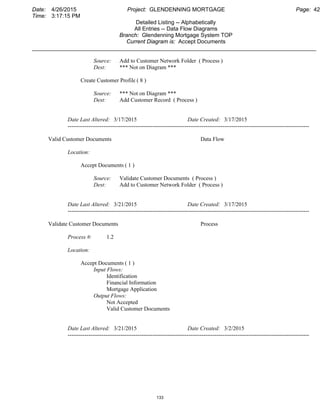 Date: 4/26/2015 Project: GLENDENNING MORTGAGE Page: 42
Time: 3:17:15 PM
Detailed Listing -- Alphabetically
All Entries -- Data Flow Diagrams
Branch: Glendenning Mortgage System TOP
Current Diagram is: Accept Documents
___________________________________________________________________________________________
Source: Add to Customer Network Folder ( Process )
Dest: *** Not on Diagram ***
Create Customer Profile ( 8 )
Source: *** Not on Diagram ***
Dest: Add Customer Record ( Process )
Date Last Altered: 3/17/2015 Date Created: 3/17/2015
--------------------------------------------------------------------------------------------------------------------------------
Valid Customer Documents Data Flow
Location:
Accept Documents ( 1 )
Source: Validate Customer Documents ( Process )
Dest: Add to Customer Network Folder ( Process )
Date Last Altered: 3/21/2015 Date Created: 3/17/2015
--------------------------------------------------------------------------------------------------------------------------------
Validate Customer Documents Process
Process #: 1.2
Location:
Accept Documents ( 1 )
Input Flows:
Identification
Financial Information
Mortgage Application
Output Flows:
Not Accepted
Valid Customer Documents
Date Last Altered: 3/21/2015 Date Created: 3/2/2015
--------------------------------------------------------------------------------------------------------------------------------
133
 