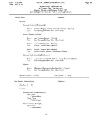 Date: 4/26/2015 Project: GLENDENNING MORTGAGE Page: 61
Time: 3:17:15 PM
Detailed Listing -- Alphabetically
All Entries -- Data Flow Diagrams
Branch: Glendenning Mortgage System TOP
Current Diagram is: Generate Truth-in-Lending Disclosure
___________________________________________________________________________________________
Customer Detail Data Flow
Location:
Generate Good Faith Estimate ( 2 )
Source: Estimate Morgage Terms (Good Faith Estimate) ( Process )
Dest: Easy Morgage Database Drive ( Data Store )
Create Customer Profile ( 8 )
Source: Add Customer Record ( Process )
Dest: Easy Morgage Database Drive ( Data Store )
Source: Add Customer Record ( Process )
Dest: Review Customer Detail ( Process )
Source: Review Customer Detail ( Process )
Dest: Create Docusign Account For Customer ( Process )
Generate Truth-in-Lending Disclosure( 3 )
Source: Agree Upon and Generate Truth-in-Lending Disclosure ( Process )
Dest: Easy Morgage Database Drive ( Data Store )
Closing ( 7 )
Source: Place signed documents in Database Drive ( Process )
Dest: Easy Morgage Database Drive ( Data Store )
Date Last Altered: 3/17/2015 Date Created: 3/17/2015
--------------------------------------------------------------------------------------------------------------------------------
Easy Morgage Database Drive Data Store
Data Store #: D8
Location:
Generate Good Faith Estimate ( 2 )
Input Flows:
Customer Detail
Output Flows:
Profile Progress
Create Customer Profile ( 8 )
Input Flows:
Customer Detail
152
 