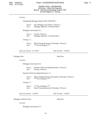 Date: 4/26/2015 Project: GLENDENNING MORTGAGE Page: 71
Time: 3:17:15 PM
Detailed Listing -- Alphabetically
All Entries -- Data Flow Diagrams
Branch: Glendenning Mortgage System TOP
Current Diagram is: Closing
___________________________________________________________________________________________
Location:
Glendenning Mortgage System TOP ( CONTEXT )
Source: Easy Mortgage Loan System ( Process )
Dest: Mortgage Applicant ( External Entity )
Mortgage Loan System ( 0 )
Source: Closing ( Process )
Dest: Mortgage Applicant ( External Entity )
Closing ( 7 )
Source: Share Closing documents to Docusign ( Process )
Dest: *** Not on Diagram ***
Date Last Altered: 4/17/2015 Date Created: 3/2/2015
--------------------------------------------------------------------------------------------------------------------------------
Mortgage Note Data Flow
Location:
Mortgage Loan System ( 0 )
Source: Generate Truth-in-Lending Disclosure ( Process )
Dest: Closing ( Process )
Generate Truth-in-Lending Disclosure( 3 )
Source: Share Lending Disclosure documents to Docusign ( Process )
Dest: *** Not on Diagram ***
Closing ( 7 )
Source: *** Not on Diagram ***
Dest: Share Closing documents to Docusign ( Process )
Date Last Altered: 3/2/2015 Date Created: 3/2/2015
--------------------------------------------------------------------------------------------------------------------------------
Mortgage or Deed of Trust Data Flow
Location:
Mortgage Loan System ( 0 )
162
 