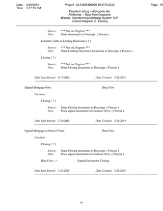 Date: 4/26/2015 Project: GLENDENNING MORTGAGE Page: 76
Time: 3:17:15 PM
Detailed Listing -- Alphabetically
All Entries -- Data Flow Diagrams
Branch: Glendenning Mortgage System TOP
Current Diagram is: Closing
___________________________________________________________________________________________
Source: *** Not on Diagram ***
Dest: Share documents to Docusign ( Process )
Generate Truth-in-Lending Disclosure( 3 )
Source: *** Not on Diagram ***
Dest: Share Lending Disclosure documents to Docusign ( Process )
Closing ( 7 )
Source: *** Not on Diagram ***
Dest: Share Closing documents to Docusign ( Process )
Date Last Altered: 4/17/2015 Date Created: 3/21/2015
--------------------------------------------------------------------------------------------------------------------------------
Signed Mortgage Note Data Flow
Location:
Closing ( 7 )
Source: Share Closing documents to Docusign ( Process )
Dest: Place signed documents in Database Drive ( Process )
Date Last Altered: 3/21/2015 Date Created: 3/21/2015
--------------------------------------------------------------------------------------------------------------------------------
Signed Mortgage or Deed of Trust Data Flow
Location:
Closing ( 7 )
Source: Share Closing documents to Docusign ( Process )
Dest: Place signed documents in Database Drive ( Process )
Data Flow --> Signed Documents Closing
Date Last Altered: 3/21/2015 Date Created: 3/21/2015
--------------------------------------------------------------------------------------------------------------------------------
167
 
