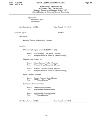 Date: 4/26/2015 Project: GLENDENNING MORTGAGE Page: 81
Time: 3:17:15 PM
Detailed Listing -- Alphabetically
All Entries -- Data Flow Diagrams
Branch: Glendenning Mortgage System TOP
Current Diagram is: Generate Needed Documents
___________________________________________________________________________________________
Output Flows:
Documents Report
Request Letter
Date Last Altered: 4/17/2015 Date Created: 3/21/2015
--------------------------------------------------------------------------------------------------------------------------------
Documents Report Data Flow
Description:
Report of financial information of customer.
Location:
Glendenning Mortgage System TOP ( CONTEXT )
Source: Easy Mortgage Loan System ( Process )
Dest: Company Financial Acountant ( External Entity )
Mortgage Loan System ( 0 )
Source: Create Customer Profile ( Process )
Dest: Generate Needed Documents ( Process )
Source: Generate Needed Documents ( Process )
Dest: Company Financial Acountant ( External Entity )
Create Customer Profile ( 8 )
Source: Review Customer Detail ( Process )
Dest: *** Not on Diagram ***
Generate Needed Documents( 5 )
Source: *** Not on Diagram ***
Dest: Customer Recuitment ( Process )
Source: Customer Recuitment ( Process )
Dest: *** Not on Diagram ***
Date Last Altered: 4/17/2015 Date Created: 3/17/2015
--------------------------------------------------------------------------------------------------------------------------------
172
 