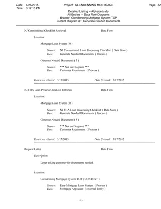 Date: 4/26/2015 Project: GLENDENNING MORTGAGE Page: 82
Time: 3:17:15 PM
Detailed Listing -- Alphabetically
All Entries -- Data Flow Diagrams
Branch: Glendenning Mortgage System TOP
Current Diagram is: Generate Needed Documents
___________________________________________________________________________________________
NJ Conventional Checklist Retrieval Data Flow
Location:
Mortgage Loan System ( 0 )
Source: NJ Conventional Loan Processing Checklist ( Data Store )
Dest: Generate Needed Documents ( Process )
Generate Needed Documents( 5 )
Source: *** Not on Diagram ***
Dest: Customer Recuitment ( Process )
Date Last Altered: 3/17/2015 Date Created: 3/17/2015
--------------------------------------------------------------------------------------------------------------------------------
NJ FHA Loan Process Checklist Retrieval Data Flow
Location:
Mortgage Loan System ( 0 )
Source: NJ FHA Loan Processing Checklist ( Data Store )
Dest: Generate Needed Documents ( Process )
Generate Needed Documents( 5 )
Source: *** Not on Diagram ***
Dest: Customer Recuitment ( Process )
Date Last Altered: 3/17/2015 Date Created: 3/17/2015
--------------------------------------------------------------------------------------------------------------------------------
Request Letter Data Flow
Description:
Letter asking customer for documents needed.
Location:
Glendenning Mortgage System TOP ( CONTEXT )
Source: Easy Mortgage Loan System ( Process )
Dest: Mortgage Applicant ( External Entity )
173
 