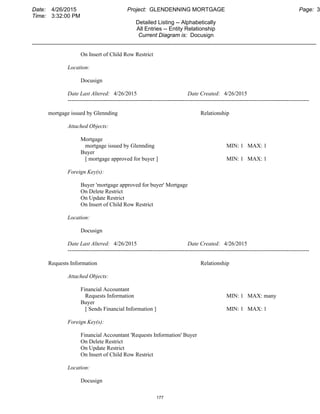 Date: 4/26/2015 Project: GLENDENNING MORTGAGE Page: 3
Time: 3:32:00 PM
Detailed Listing -- Alphabetically
All Entries -- Entity Relationship
Current Diagram is: Docusign
___________________________________________________________________________________________
On Insert of Child Row Restrict
Location:
Docusign
Date Last Altered: 4/26/2015 Date Created: 4/26/2015
--------------------------------------------------------------------------------------------------------------------------------
mortgage issued by Glennding Relationship
Attached Objects:
Mortgage
mortgage issued by Glennding MIN: 1 MAX: 1
Buyer
[ mortgage approved for buyer ] MIN: 1 MAX: 1
Foreign Key(s):
Buyer 'mortgage approved for buyer' Mortgage
On Delete Restrict
On Update Restrict
On Insert of Child Row Restrict
Location:
Docusign
Date Last Altered: 4/26/2015 Date Created: 4/26/2015
--------------------------------------------------------------------------------------------------------------------------------
Requests Information Relationship
Attached Objects:
Financial Accountant
Requests Information MIN: 1 MAX: many
Buyer
[ Sends Financial Information ] MIN: 1 MAX: 1
Foreign Key(s):
Financial Accountant 'Requests Information' Buyer
On Delete Restrict
On Update Restrict
On Insert of Child Row Restrict
Location:
Docusign
177
 