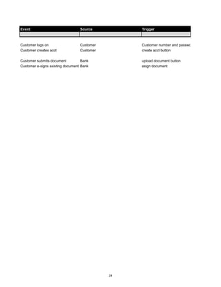 Event Source Trigger
Customer logs on Customer Customer number and password
Customer creates acct Customer create acct button
Customer submits document Bank upload document button
Customer e-signs existing document Bank esign document
24
 