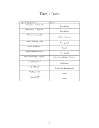 Team 1 Tasks:
Topic & Page Number Name
Executive Summary 2.2
Peter Eichen
Description of Project 3
Peter Eichen
Process Modeling 4.1
Robert Toltowicz
Process Modeling 4.2-4.6
Peter Quarelli
Project Repository 5
Team 1
Process Specifications 6
Peter Quarelli
Entity Relationship Diagram 7 Peter Eichen, Robert Toltowicz
User Interfaces 8
Jeff Carrion
Output Design 9
Jeff Carrion, Peter Quarelli
VA Reports 10
Team 1
Appendix 11
Team 1
3
 