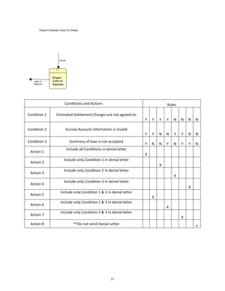 Conditions	
  and	
  Actions	
   Rules	
  
Condition	
  1	
   Estimated	
  Settlement	
  Charges	
  are	
  not	
  agreed	
  on	
  
Y	
   Y	
   Y	
   Y	
   N	
   N	
   N	
   N	
  
Condition	
  2	
   Escrow	
  Account	
  information	
  is	
  invalid	
  
Y	
   Y	
   N	
   N	
   Y	
   Y	
   N	
   N	
  
Condition	
  3	
   Summary	
  of	
  loan	
  is	
  not	
  accepted	
  
Y	
   N	
   N	
   Y	
   N	
   Y	
   Y	
   N	
  
Action	
  1	
  
Include	
  all	
  Conditions	
  in	
  denial	
  letter	
  
X	
  
Action	
  2	
  
Include	
  only	
  Condition	
  1	
  in	
  denial	
  letter	
  
X	
  
Action	
  3	
  
Include	
  only	
  Condition	
  2	
  in	
  denial	
  letter	
  
X	
  
Action	
  4	
  
Include	
  only	
  Condition	
  3	
  in	
  denial	
  letter	
  
X	
  
Action	
  5	
  
Include	
  only	
  Condition	
  1	
  &	
  2	
  in	
  denial	
  letter	
  
X	
  
Action	
  6	
  
Include	
  only	
  Condition	
  1	
  &	
  3	
  in	
  denial	
  letter	
  
X	
  
Action	
  7	
  
Include	
  only	
  Condition	
  2	
  &	
  3	
  in	
  denial	
  letter	
  
X	
  
Action	
  8	
   **Do	
  not	
  send	
  Denial	
  Letter	
   x	
  
71
 
