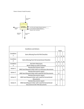 Conditions	
  and	
  Actions	
  
Rules	
  
Condition	
  
1	
  
Items	
  Missing	
  from	
  NJ	
  FHA	
  Checklist	
  
Y	
   Y	
   N	
   N	
  
Condition	
  
2	
  
Items	
  Missing	
  from	
  NJ	
  Conventional	
  Checklist	
  
Y	
   N	
   Y	
   N	
  
Condition	
  
3	
  
No	
  Items	
  Necessary	
  	
  
MUST	
  follow	
  up	
  with	
  Customer	
   Y	
   Y	
   Y	
   Y	
  
Action	
  1	
  
Review	
  Documents	
  report	
  	
  
AND	
  Send	
  Request	
  Letter	
  with	
  no	
  necessary	
  documents	
   X	
  
Action	
  2	
  
Review	
  Documents	
  report	
  	
  
AND	
  Send	
  Request	
  letter	
  with	
  need	
  NJ	
  FHA	
  Documents	
   X	
  
Action	
  3	
  
Review	
  Documents	
  report	
  	
  
AND	
  Send	
  Request	
  letter	
  with	
  need	
  NJ	
  Conventional	
  
Documents	
   X	
  
Action	
  4	
  
Review	
  Documents	
  report	
  	
  
AND	
  Send	
  Request	
  letter	
  with	
  need	
  NJ	
  Conventional	
  
Documents	
  &	
  NJ	
  FHA	
  Documents	
   X	
  
72
 