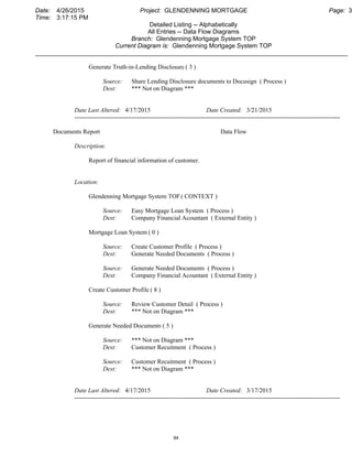 Date: 4/26/2015 Project: GLENDENNING MORTGAGE Page: 3
Time: 3:17:15 PM
Detailed Listing -- Alphabetically
All Entries -- Data Flow Diagrams
Branch: Glendenning Mortgage System TOP
Current Diagram is: Glendenning Mortgage System TOP
___________________________________________________________________________________________
Generate Truth-in-Lending Disclosure( 3 )
Source: Share Lending Disclosure documents to Docusign ( Process )
Dest: *** Not on Diagram ***
Date Last Altered: 4/17/2015 Date Created: 3/21/2015
--------------------------------------------------------------------------------------------------------------------------------
Documents Report Data Flow
Description:
Report of financial information of customer.
Location:
Glendenning Mortgage System TOP ( CONTEXT )
Source: Easy Mortgage Loan System ( Process )
Dest: Company Financial Acountant ( External Entity )
Mortgage Loan System ( 0 )
Source: Create Customer Profile ( Process )
Dest: Generate Needed Documents ( Process )
Source: Generate Needed Documents ( Process )
Dest: Company Financial Acountant ( External Entity )
Create Customer Profile ( 8 )
Source: Review Customer Detail ( Process )
Dest: *** Not on Diagram ***
Generate Needed Documents( 5 )
Source: *** Not on Diagram ***
Dest: Customer Recuitment ( Process )
Source: Customer Recuitment ( Process )
Dest: *** Not on Diagram ***
Date Last Altered: 4/17/2015 Date Created: 3/17/2015
--------------------------------------------------------------------------------------------------------------------------------
94
 