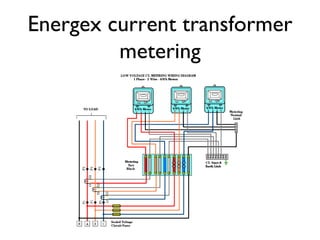 Energex current transformer metering 
