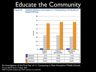 Educate the Community




An Investigation of the First Year of 1:1 Computing in New Hampshire Middle Schools
Damian Bebell, Boston College, 2005
(400 7th grade students plus their teachers in 6 schools)
 