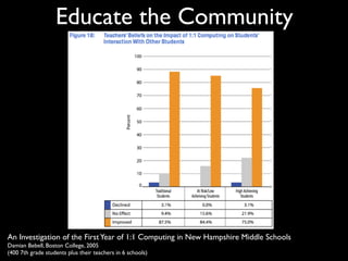 Educate the Community




An Investigation of the First Year of 1:1 Computing in New Hampshire Middle Schools
Damian Bebell, Boston College, 2005
(400 7th grade students plus their teachers in 6 schools)
 