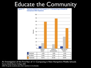 Educate the Community




An Investigation of the First Year of 1:1 Computing in New Hampshire Middle Schools
Damian Bebell, Boston College, 2005
(400 7th grade students plus their teachers in 6 schools)
 