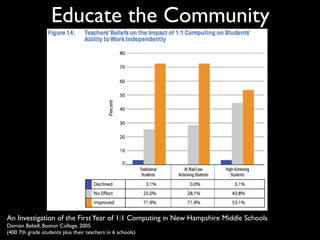 Educate the Community




An Investigation of the First Year of 1:1 Computing in New Hampshire Middle Schools
Damian Bebell, Boston College, 2005
(400 7th grade students plus their teachers in 6 schools)
 