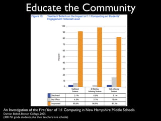 Educate the Community




An Investigation of the First Year of 1:1 Computing in New Hampshire Middle Schools
Damian Bebell, Boston College, 2005
(400 7th grade students plus their teachers in 6 schools)
 