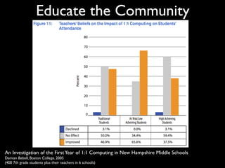 Educate the Community




An Investigation of the First Year of 1:1 Computing in New Hampshire Middle Schools
Damian Bebell, Boston College, 2005
(400 7th grade students plus their teachers in 6 schools)
 