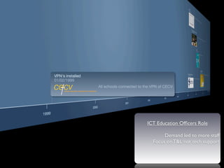 ICT Education Ofﬁcers Role

       Demand led to more staff
  Focus on T&L not tech support
 