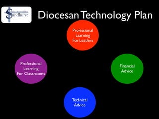 Diocesan Technology Plan
                 Professional
                   Learning
                 For Leaders




  Professional
                                Financial
    Learning
                                 Advice
For Classrooms




                 Technical
                  Advice
 
