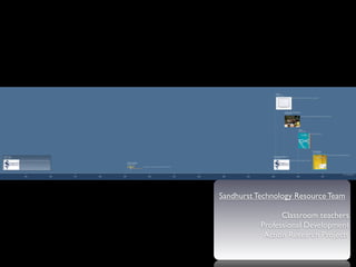Sandhurst Technology Resource Team

                 Classroom teachers
           Professional Development
            Action Research Projects
 