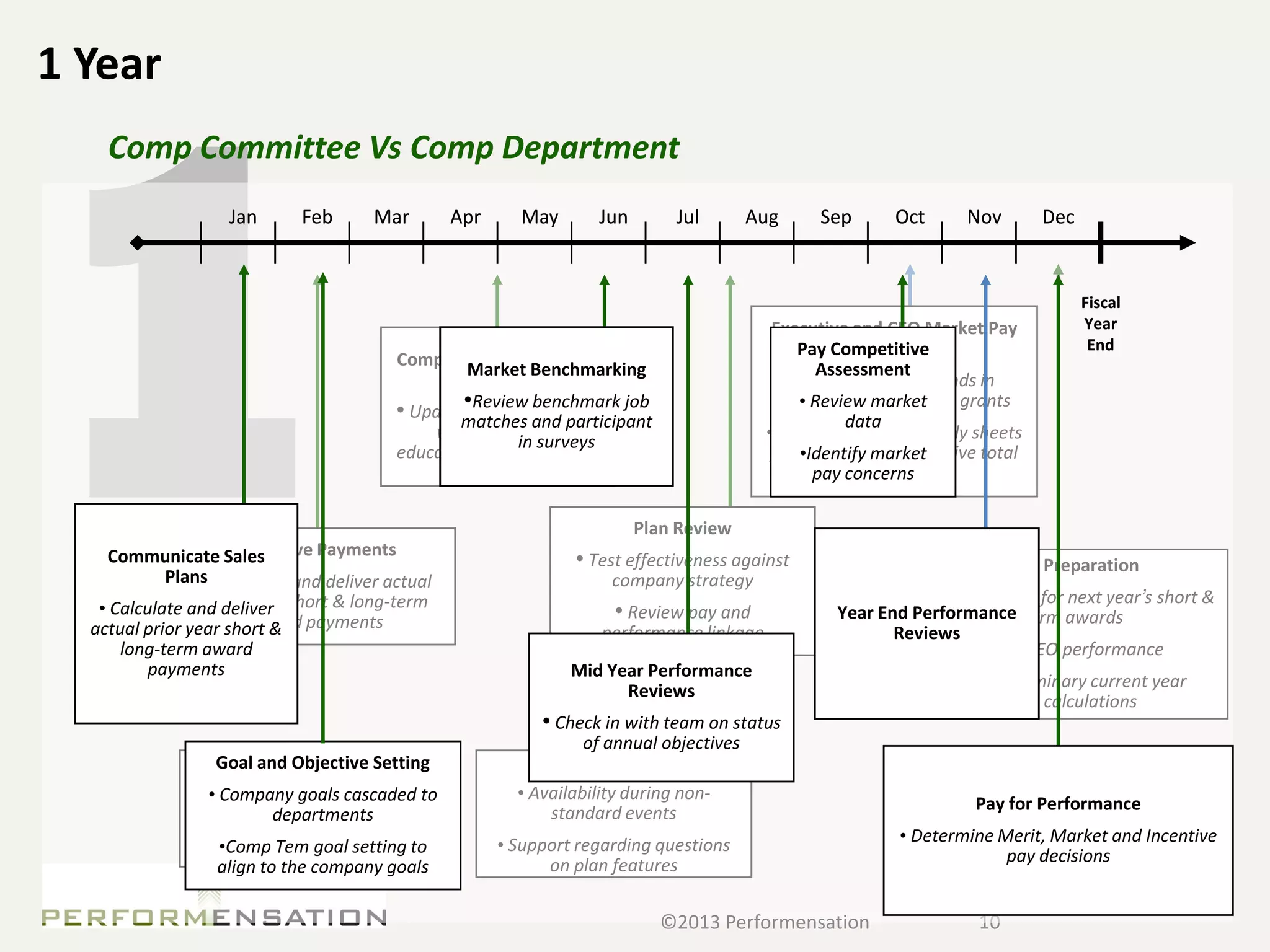 1 Year
    Comp Committee Vs Comp Department
                   Jan       Feb      Mar        Apr     May        Jun       Jul        Aug     Sep       Oct       Nov        Dec



                                                                                                                                      Fiscal
                                                                                           Executive and CEO Market Pay               Year
                                                                                                         Analysis
                                                                                               Pay Competitive                         End
                                         Compensation Education
                                                 Market Benchmarking                              Assessment
                                                 & Trends                                     • Review market trends in
                                         • Update•to remain inparticipant
                                                  Review benchmark job
                                                 matches and
                                                               line
                                                                                               • short & long-term grants
                                                                                            pay,Review market
                                                                                                      data
                                             with continuing
                                                        in surveys                        • Prepare and review tally sheets
                                         educational requirements                              •Identify market
                                                                                           for a full view of executive total
                                                                                                         rewards
                                                                                                 pay concerns

                                                                          Plan Review
                      Incentive Payments
    Communicate Sales                                            • Test effectiveness against                        Year-End Preparation
            Plans Calculate and deliver actual
                 •                                                   company strategy
                                                                                                         • Set goals/targets for next year’s short &
   • Calculate and deliver short & long-term
                 prior year
                                                                      • Review pay and             Year End Performance
                                                                                                                     long-term awards
  actual prior year short & payments
                        award
                                                                    performance linkage                   Reviews
      long-term award                                                                                           • Evaluate CEO performance
          payments                                              Mid Year Performance
                                                                      Reviews                                 • Prepare preliminary current year
                                                                                                                    incentive calculations
                                                            • Check in with team on status
                                                                  of annual objectives
                  Implementation Support
                  Goal and Objective Setting                   Issue Support
               • Answer feature questions and
                 • Company goals cascaded to             • Availability during non-
                                                             standard events                                          Pay for Performance
                    provide guidance during
                          departments
                 implementation with service
                                                       • Support regarding questions                        • Determine Merit, Market and Incentive
                   •Comp Tem goal setting to
                            provider                                                                                     pay decisions
                  align to the company goals                 on plan features

                                                                            ©2013 Performensation                      10
 