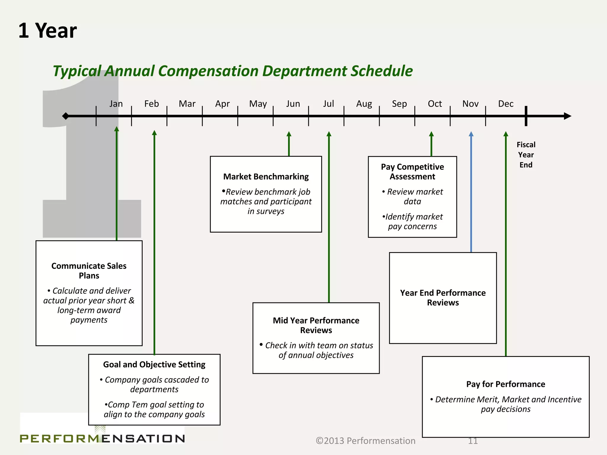 1 Year
    Typical Annual Compensation Department Schedule
                    Jan       Feb    Mar       Apr     May      Jun        Jul       Aug     Sep       Oct     Nov      Dec



                                                                                                                              Fiscal
                                                                                                                              Year
                                                                                           Pay Competitive                     End
                                                Market Benchmarking                          Assessment
                                                •Review benchmark job                      • Review market
                                                matches and participant                          data
                                                      in surveys
                                                                                           •Identify market
                                                                                             pay concerns



    Communicate Sales
        Plans
   • Calculate and deliver                                                                     Year End Performance
  actual prior year short &                                                                           Reviews
      long-term award
          payments                                           Mid Year Performance
                                                                   Reviews
                                                         • Check in with team on status
                                                              of annual objectives
                  Goal and Objective Setting
                 • Company goals cascaded to                                                                    Pay for Performance
                        departments
                                                                                                       • Determine Merit, Market and Incentive
                  •Comp Tem goal setting to                                                                         pay decisions
                  align to the company goals

                                                                          ©2013 Performensation                 11
 