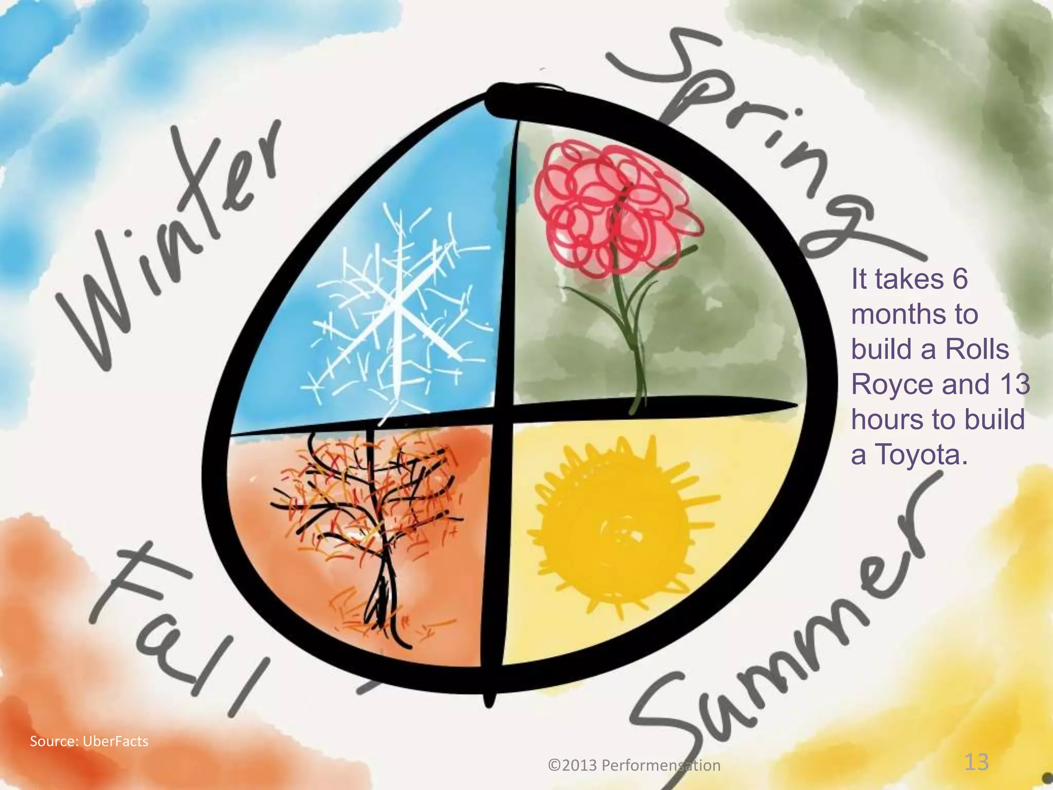 It takes 6
                                            months to
                                            build a Rolls
                                            Royce and 13
                                            hours to build
                                            a Toyota.




Source: UberFacts
                    ©2013 Performensation           13
 