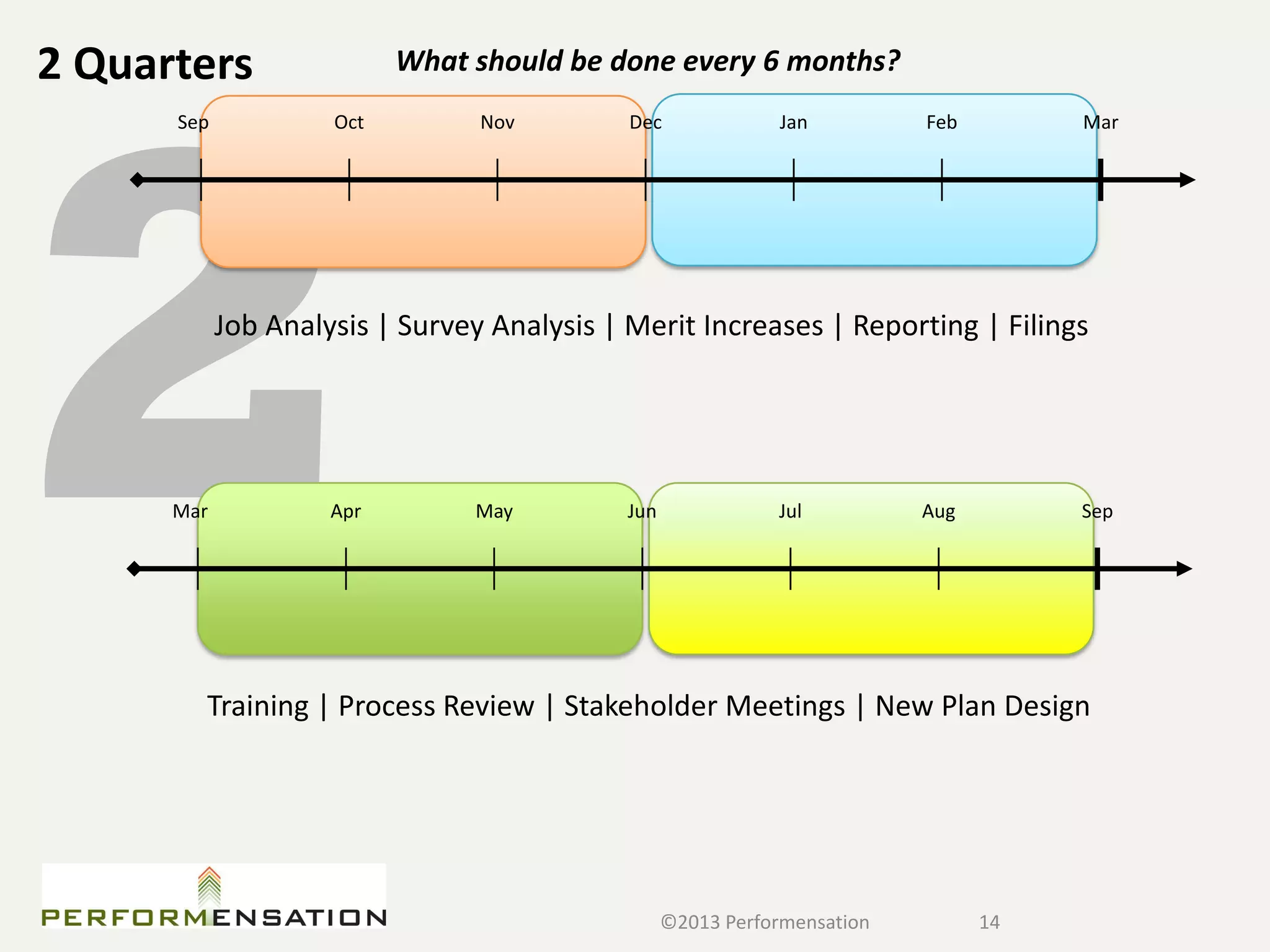 2 Quarters                 What should be done every 6 months?
      Sep            Oct         Nov         Dec              Jan          Feb        Mar




            Job Analysis | Survey Analysis | Merit Increases | Reporting | Filings




      Mar            Apr        May          Jun              Jul          Aug        Sep




        Training | Process Review | Stakeholder Meetings | New Plan Design




                                                   ©2013 Performensation         14
 