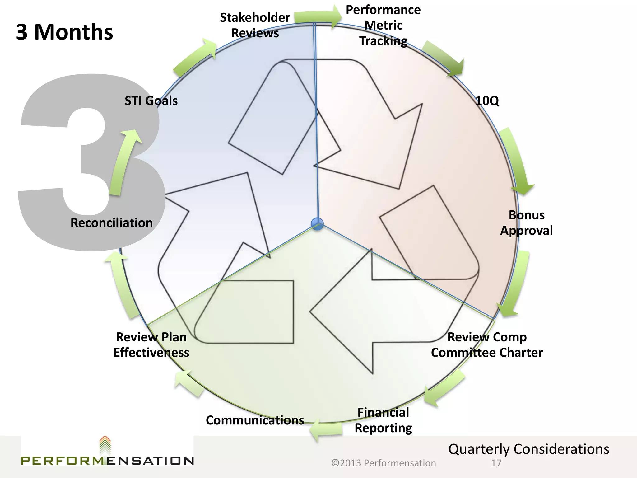 Performance
                             Stakeholder
                                                 Metric
3 Months                       Reviews
                                                Tracking



             STI Goals                                                  10Q




                                                                               Bonus
    Reconciliation
                                                                              Approval




           Review Plan                                           Review Comp
           Effectiveness                                       Committee Charter



                                                Financial
                           Communications
                                                Reporting
                                                                    Quarterly Considerations
                                            ©2013 Performensation         17
 