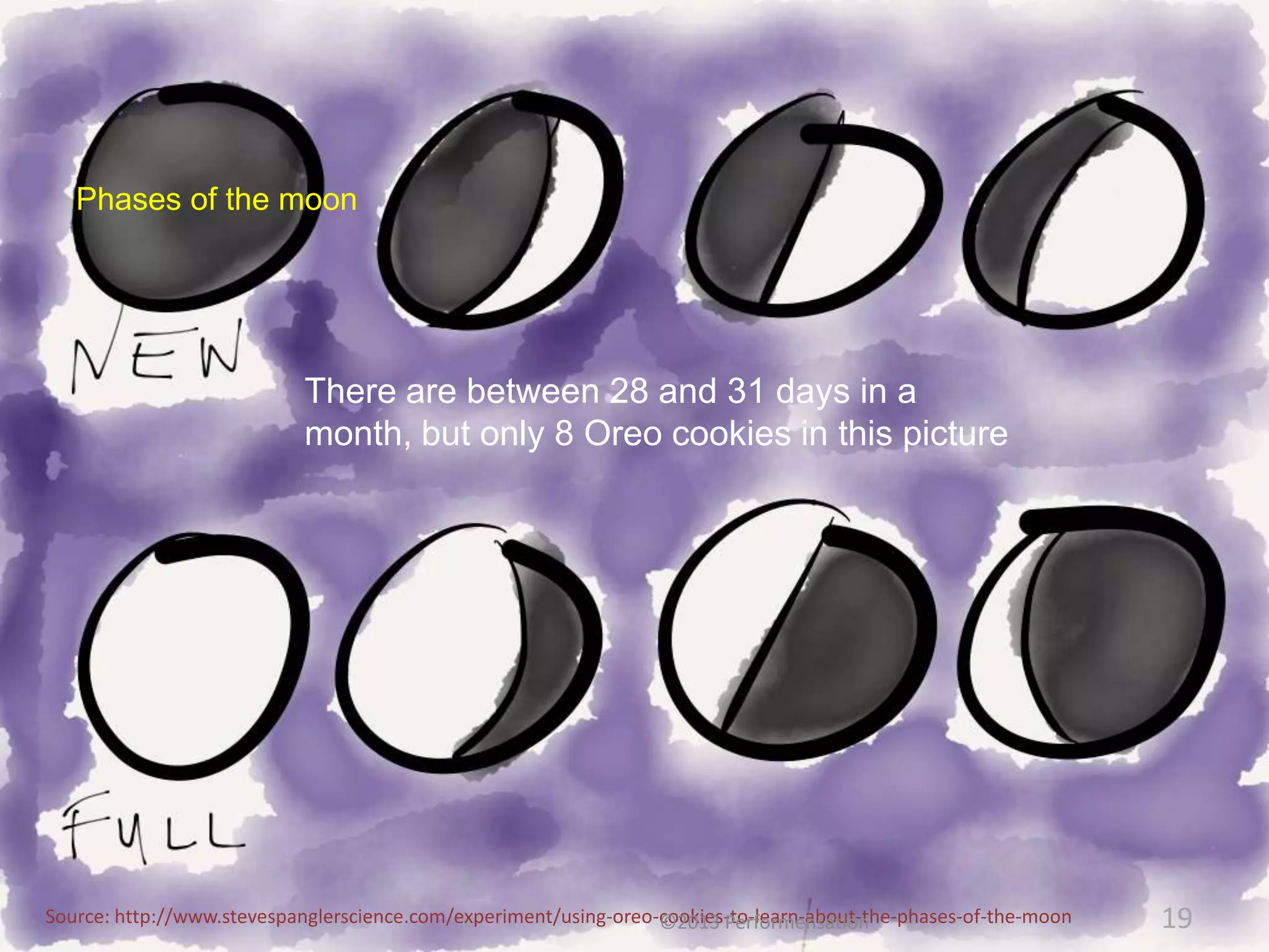 Phases of the moon




                           There are between 28 and 31 days in a
                           month, but only 8 Oreo cookies in this picture




Source: http://www.stevespanglerscience.com/experiment/using-oreo-cookies-to-learn-about-the-phases-of-the-moon
                                                                  ©2013 Performensation                           19
 