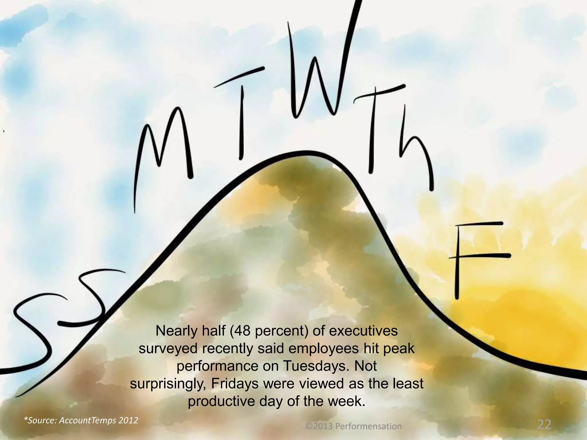 Nearly half (48 percent) of executives
                         surveyed recently said employees hit peak
                                performance on Tuesdays. Not
                        surprisingly, Fridays were viewed as the least
                                 productive day of the week.
*Source: AccountTemps 2012
                                                   ©2013 Performensation   22
 