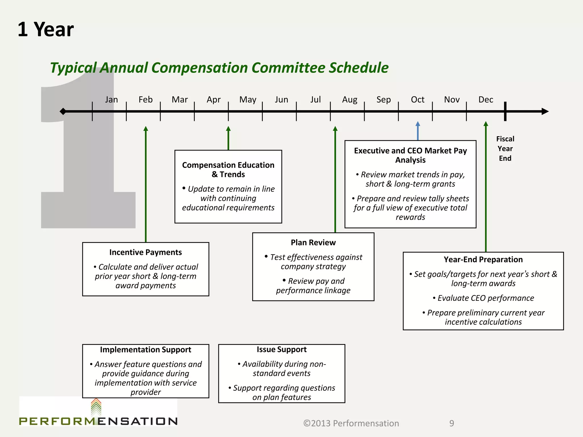 1 Year
   Typical Annual Compensation Committee Schedule
             Jan      Feb       Mar        Apr     May          Jun       Jul       Aug      Sep       Oct       Nov        Dec



                                                                                                                                  Fiscal
                                                                                      Executive and CEO Market Pay                Year
                                                                                                 Analysis                          End
                                   Compensation Education
                                         & Trends                                      • Review market trends in pay,
                                                                                          short & long-term grants
                                   • Update to remain in line
                                       with continuing                                • Prepare and review tally sheets
                                   educational requirements                            for a full view of executive total
                                                                                                     rewards

                                                                      Plan Review
              Incentive Payments
                                                          • Test effectiveness against                           Year-End Preparation
          • Calculate and deliver actual                         company strategy
          prior year short & long-term                                                                 • Set goals/targets for next year’s short &
                award payments                                   • Review pay and                                  long-term awards
                                                                performance linkage
                                                                                                              • Evaluate CEO performance
                                                                                                          • Prepare preliminary current year
                                                                                                                incentive calculations


           Implementation Support                        Issue Support
         • Answer feature questions and            • Availability during non-
             provide guidance during                   standard events
           implementation with service
                     provider                    • Support regarding questions
                                                       on plan features

                                                                        ©2013 Performensation                      9
 