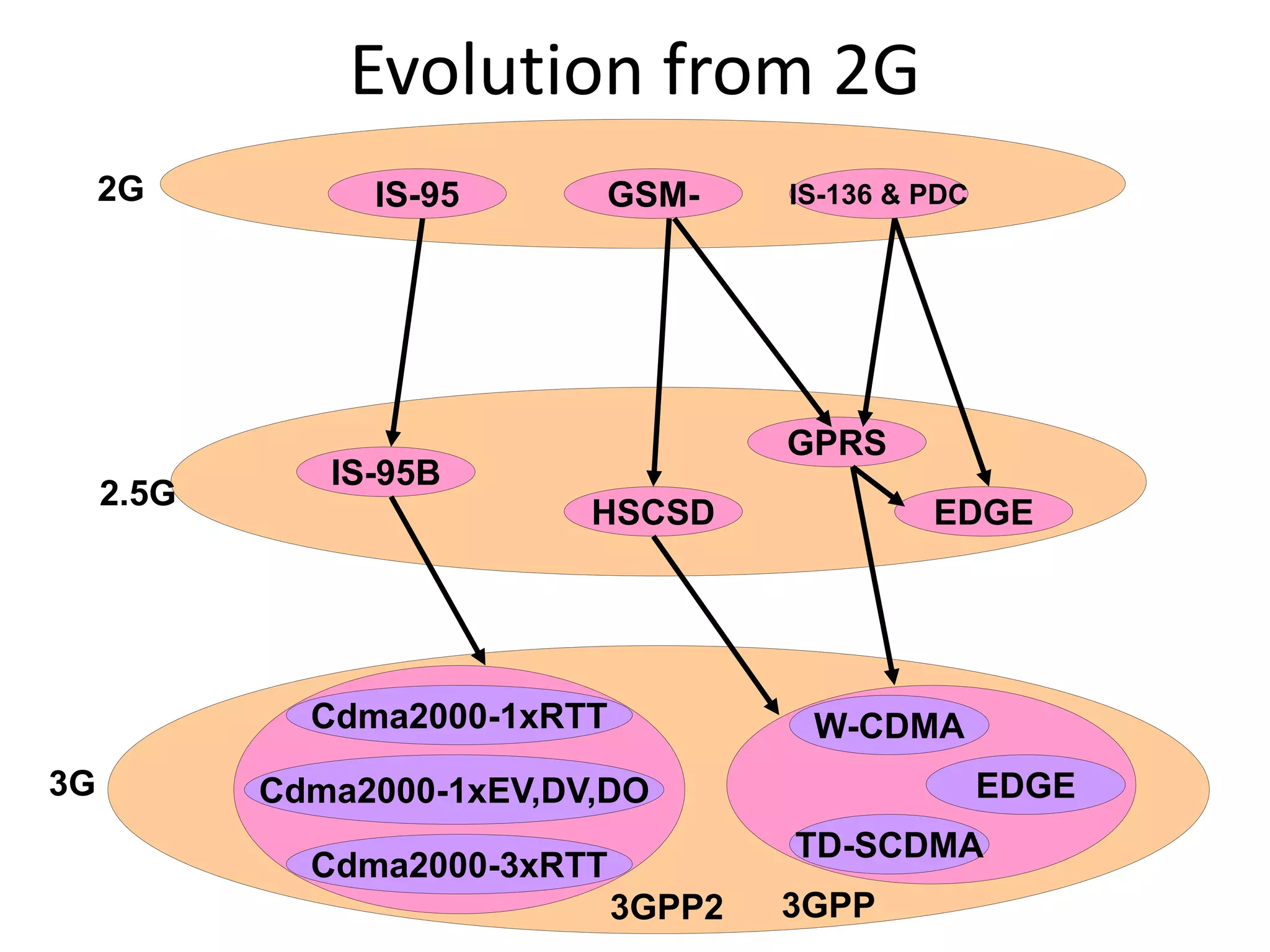 Evolution from 2G
IS-95 IS-136 & PDC
GSM-
EDGE
GPRS
HSCSD
IS-95B
Cdma2000-1xRTT
Cdma2000-1xEV,DV,DO
Cdma2000-3xRTT
W-CDMA
EDGE
TD-SCDMA
2G
3G
2.5G
3GPP
3GPP2
 