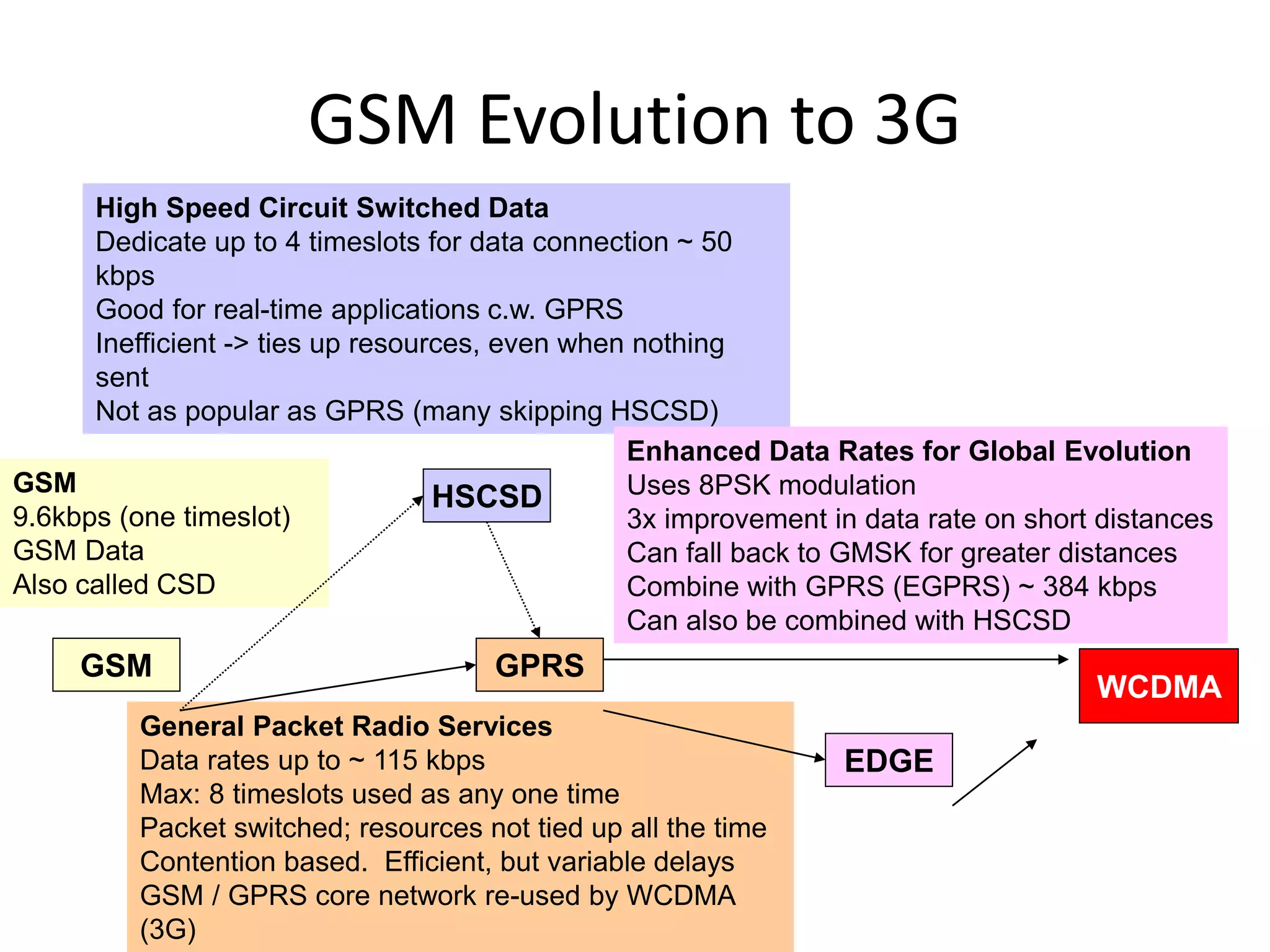 GSM Evolution to 3G
GSM
9.6kbps (one timeslot)
GSM Data
Also called CSD
GSM
General Packet Radio Services
Data rates up to ~ 115 kbps
Max: 8 timeslots used as any one time
Packet switched; resources not tied up all the time
Contention based. Efficient, but variable delays
GSM / GPRS core network re-used by WCDMA
(3G)
GPRS
HSCSD
High Speed Circuit Switched Data
Dedicate up to 4 timeslots for data connection ~ 50
kbps
Good for real-time applications c.w. GPRS
Inefficient -> ties up resources, even when nothing
sent
Not as popular as GPRS (many skipping HSCSD)
EDGE
Enhanced Data Rates for Global Evolution
Uses 8PSK modulation
3x improvement in data rate on short distances
Can fall back to GMSK for greater distances
Combine with GPRS (EGPRS) ~ 384 kbps
Can also be combined with HSCSD
WCDMA
 