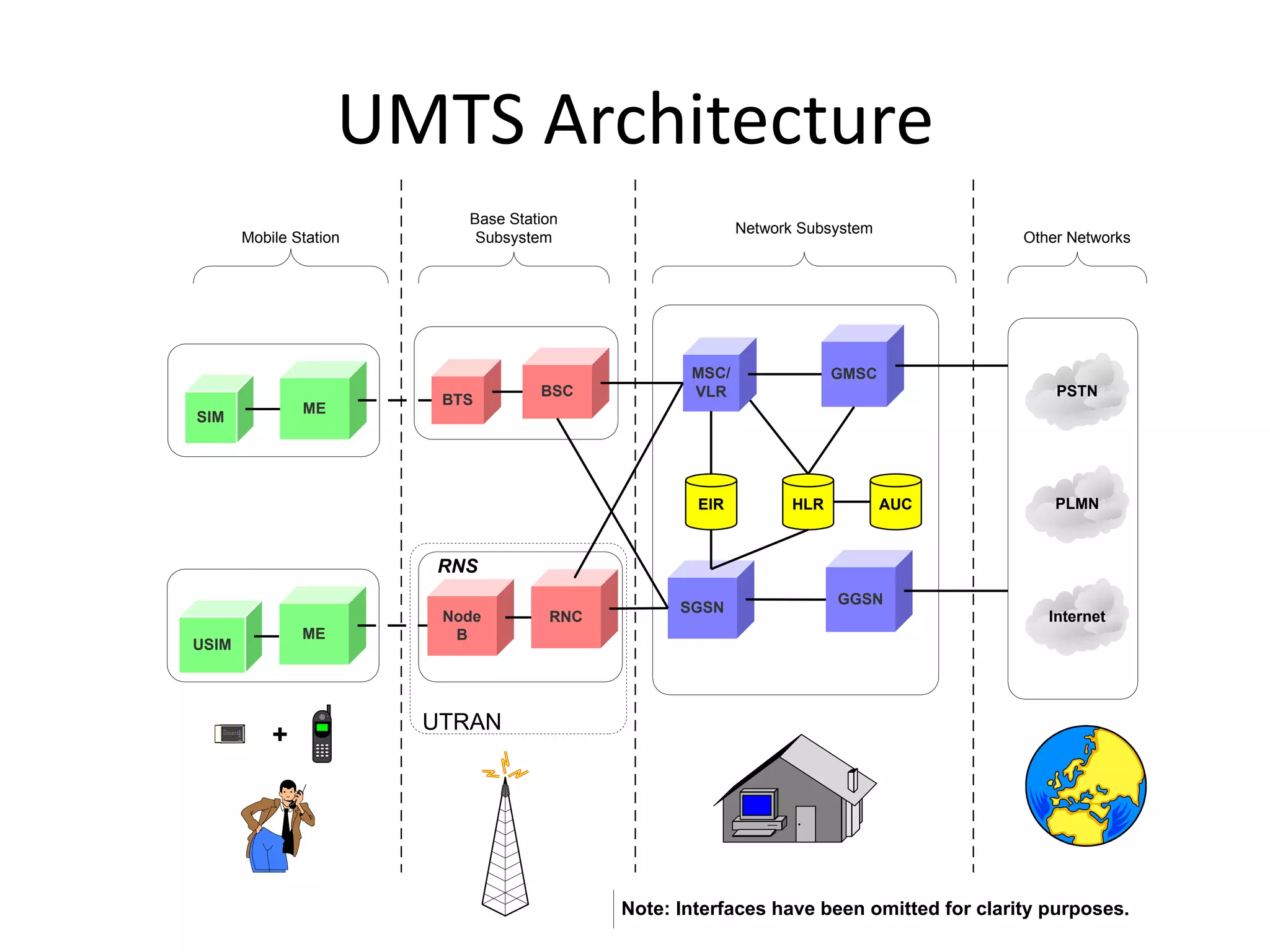 UMTS Architecture
SD
Mobile Station
MSC/
VLR
Base Station
Subsystem
GMSC
Network Subsystem
AUC
EIR HLR
Other Networks
Note: Interfaces have been omitted for clarity purposes.
GGSN
SGSN
BTS
BSC
Node
B
RNC
RNS
UTRAN
SIM
ME
USIM
ME
+
PSTN
PLMN
Internet
 