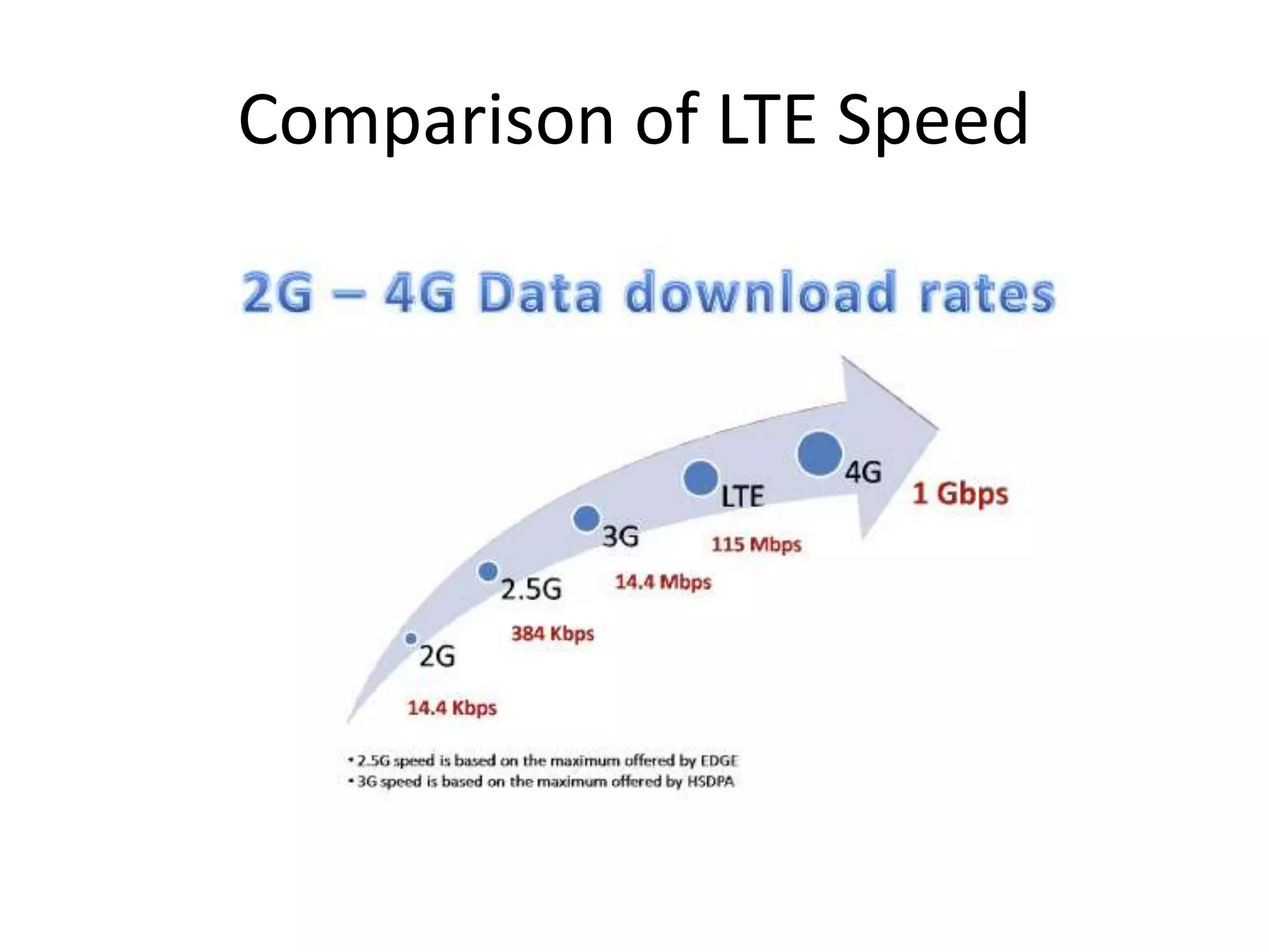 Comparison of LTE Speed
 