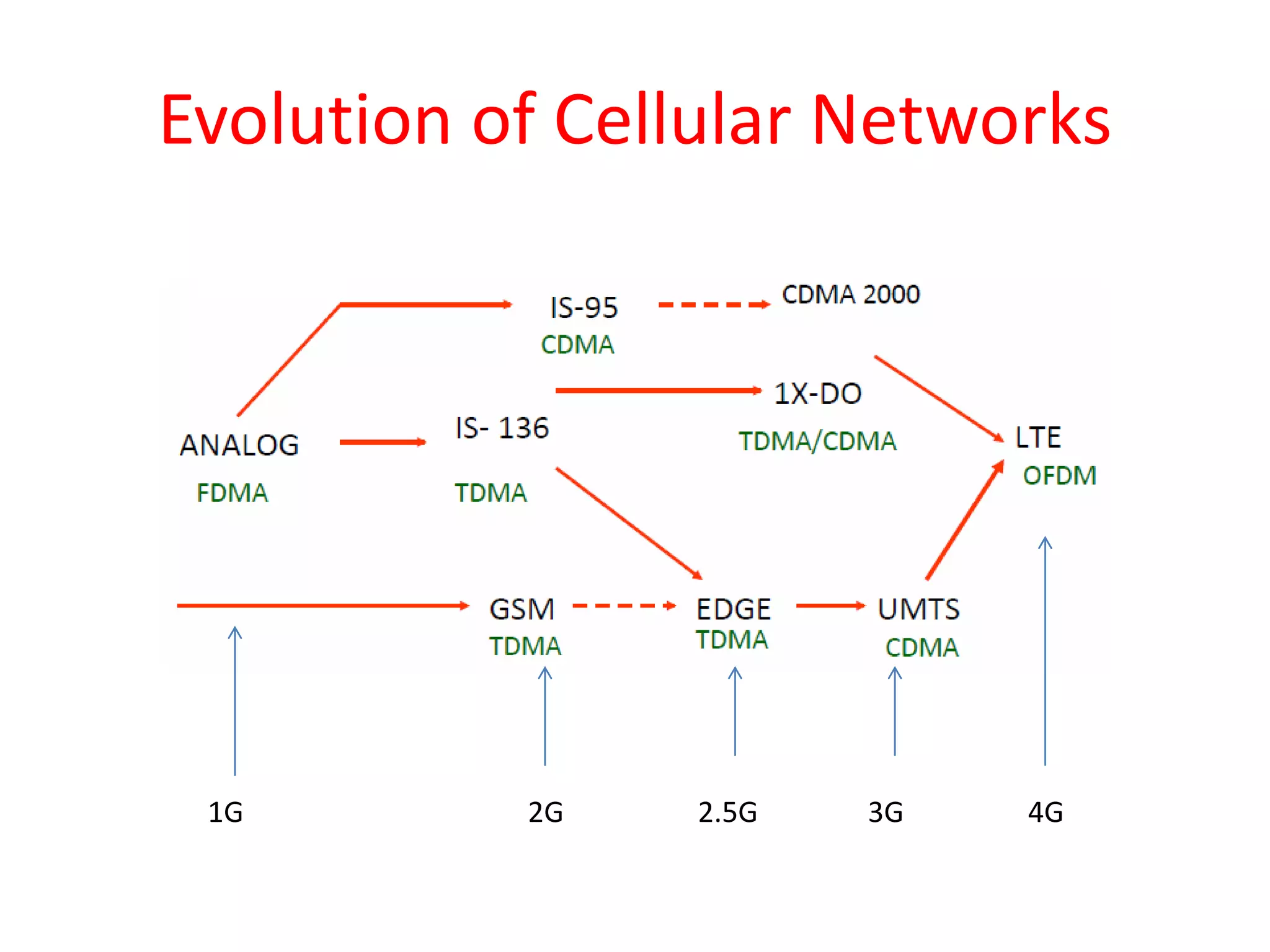 Evolution of Cellular Networks
1G 2G 3G 4G
2.5G
 