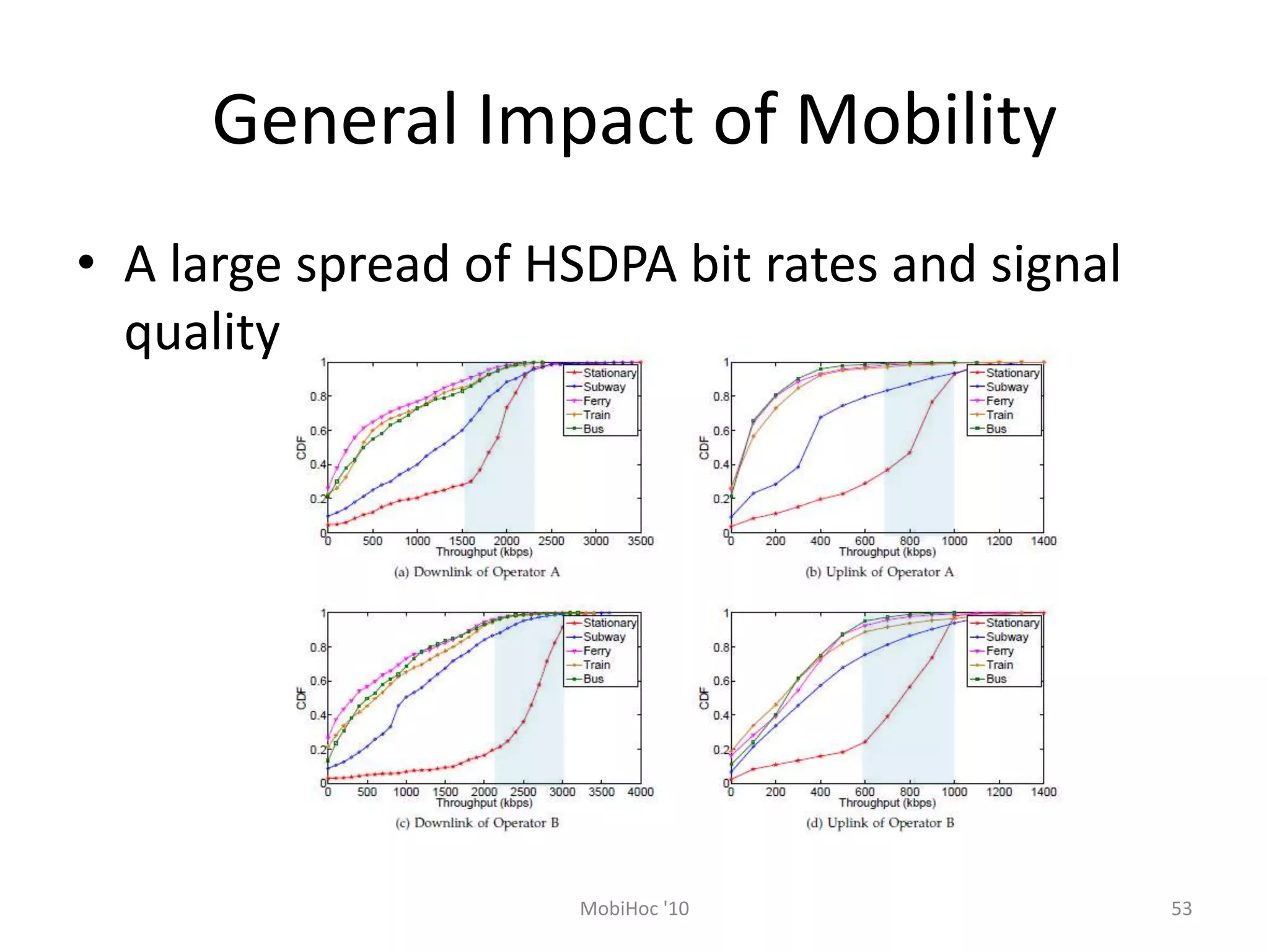General Impact of Mobility
• A large spread of HSDPA bit rates and signal
quality
53
MobiHoc '10
 